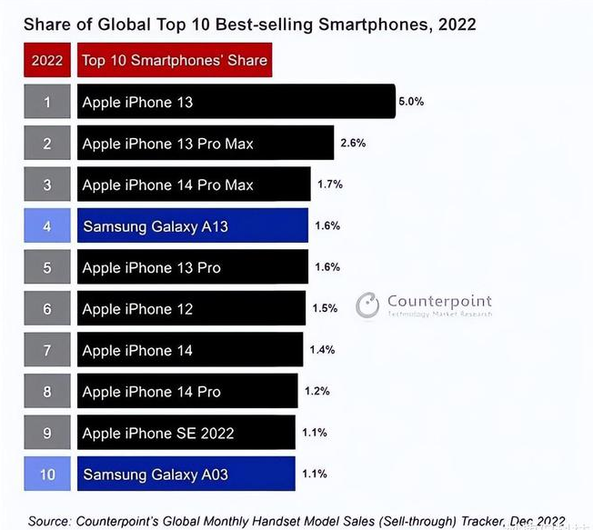 东安苹果维修分享:为什么iPhone14的销量不如iPhone13? 