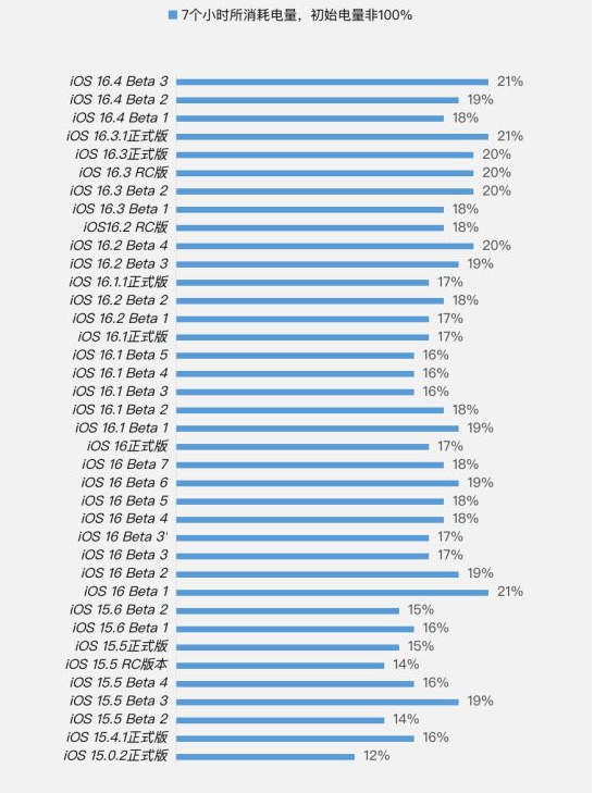 东安苹果手机维修分享iOS 16.4 Beta 3续航跑分等测试结果汇总 