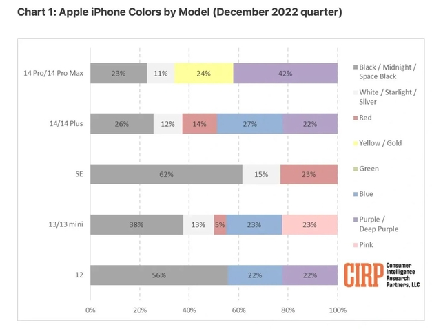 东安苹果维修网点分享：美国用户最喜欢什么颜色的iPhone 14？ 