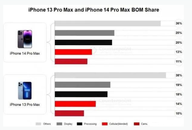 东安苹果手机维修分享iPhone 14 Pro的成本和利润 