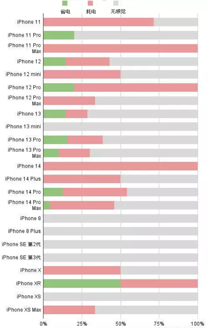 东安苹果手机维修分享iOS16.2太耗电怎么办？iOS16.2续航不好可以降级吗？ 