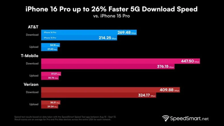 东安苹果手机维修分享iPhone 16 Pro 系列的 5G 速度 