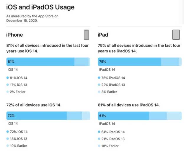 东安苹果手机维修分享有多少用户更新了 iOS 14 