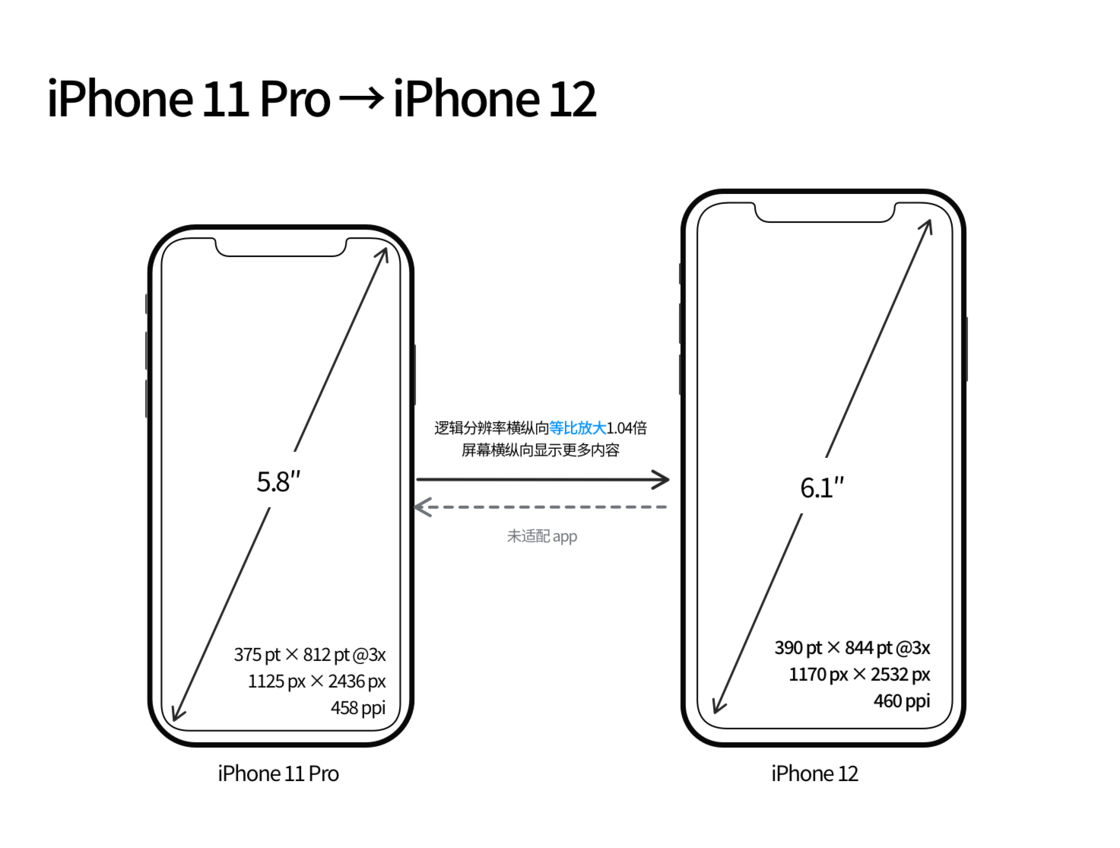 东安苹果手机维修分享iPhone 12 mini 和 iPhone 12 Pro 的尺寸变化会改变显示内容吗 